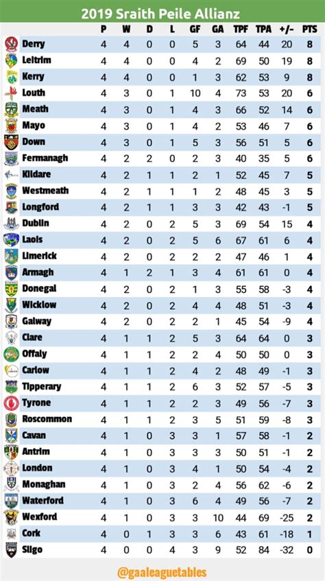 n irish league table