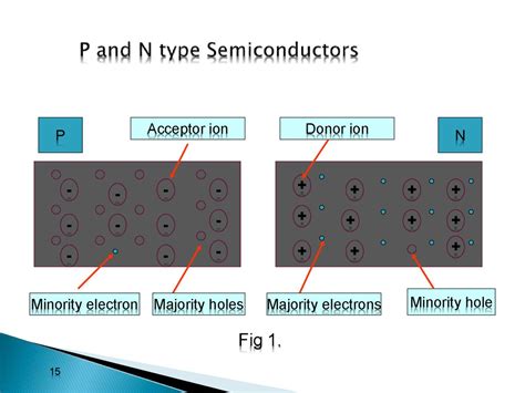 n type semiconductor and p type semiconductor examples