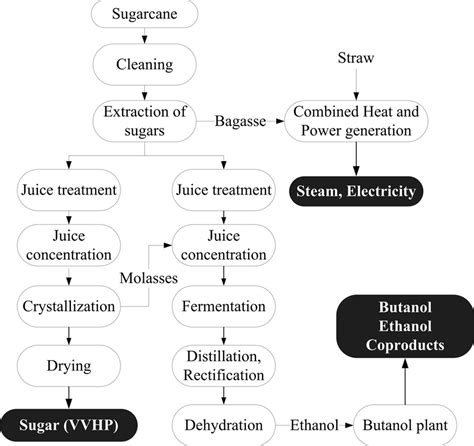Simplified process flow diagram of butanol production plant; (R