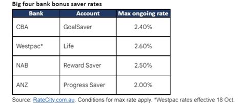 nab account interest rate