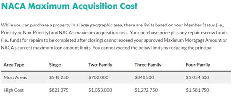 Naca Property Location Limits
