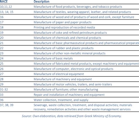 nace code list