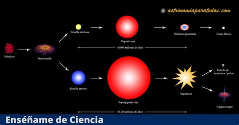 nacimiento y muerte de las estrellas