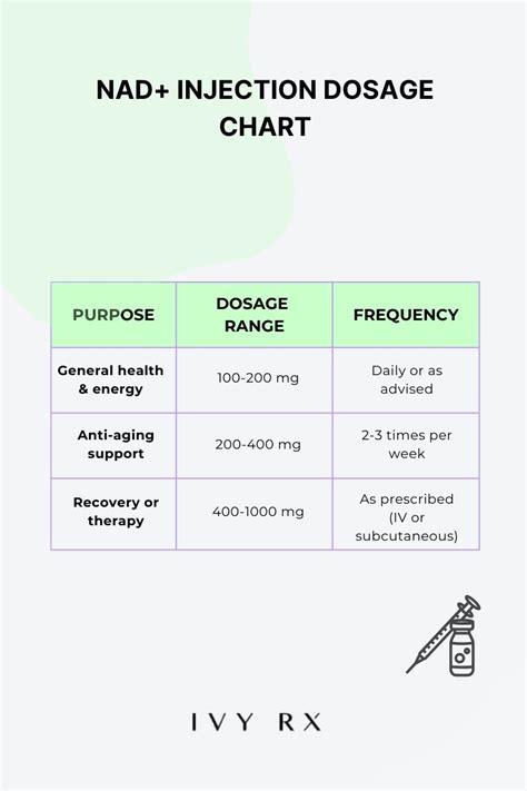 Nad Dosing Chart
