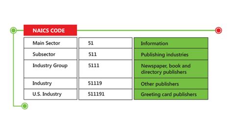 Naics Code For Access Control