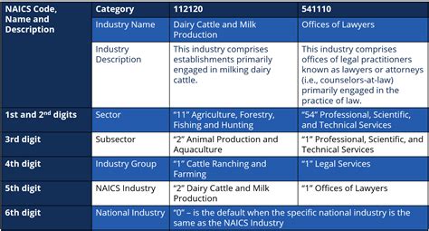 Naics Code Vs Commodity Code