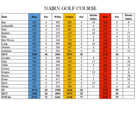 nairn golf club scorecard