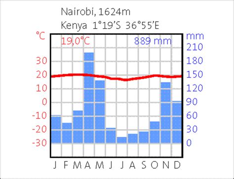 nairobi kenya climate zone