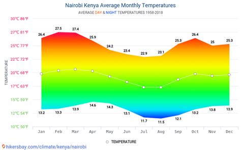 nairobi monthly average temperature