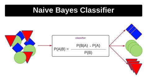 naive bayes classification algorithm in machine learning