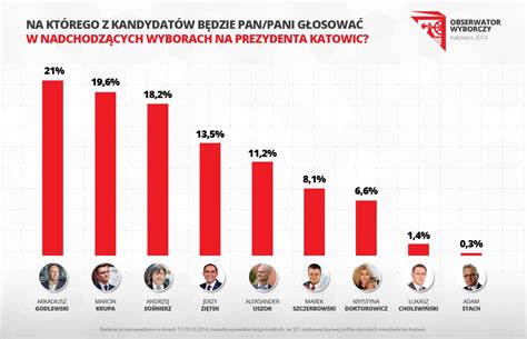 najnowsze wyniki wyborcze 2023