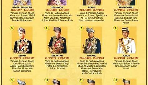 10 nama sultan pahang - Kylie Mackay