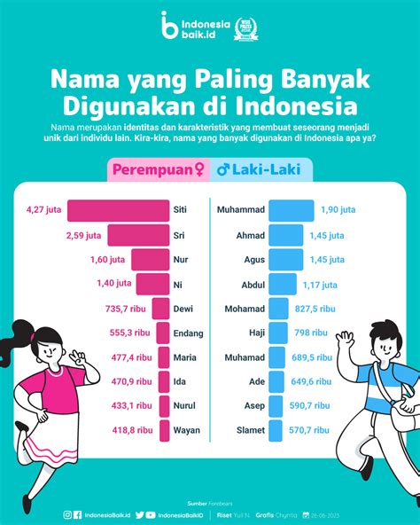 nama yang paling banyak di indonesia