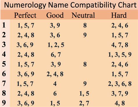 Chart Numerology & Love Compatibility