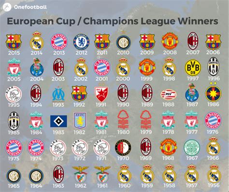 name every champions league winner