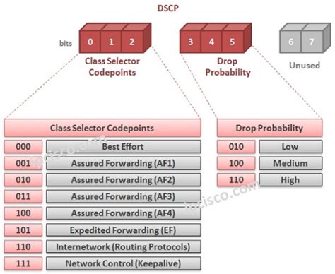 Name Few Classification And Marking Tools Used In Qos