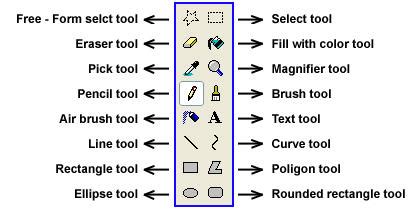 Name Of Paint Tools In Computer