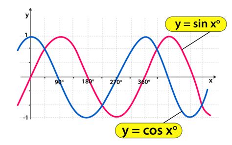 name sine and cosine function graphs