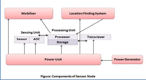 Name The Basic Components Of A Sensor Node
