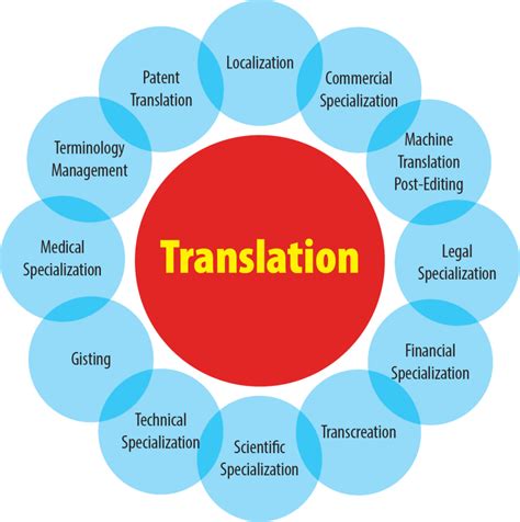 name the three types of translators