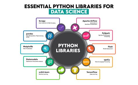 name two essential libraries in python used for data science