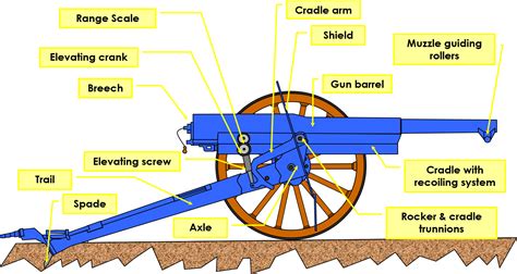 Names For Artillery
