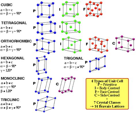names of crystal lattice structures