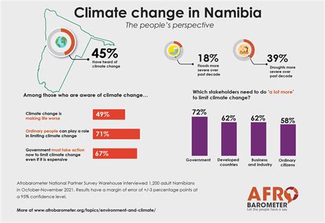 namibia climate change policy
