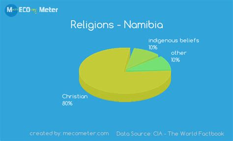 namibia population religion
