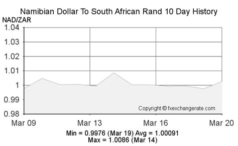 namibian dollar to zar