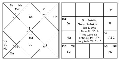 nana patekar birth chart