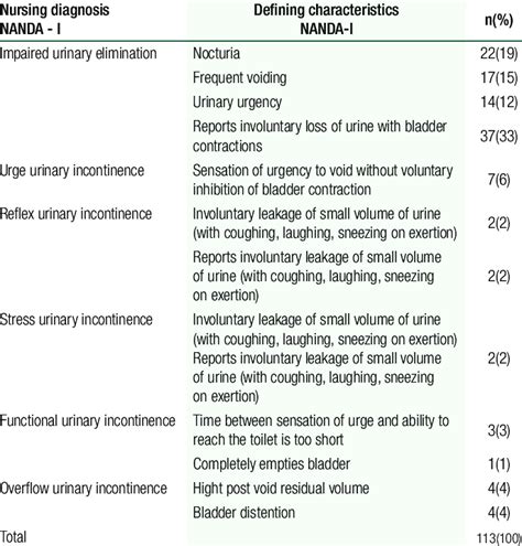nanda nursing diagnosis for parkinson disease