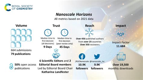 nanoscale horizons impact factor
