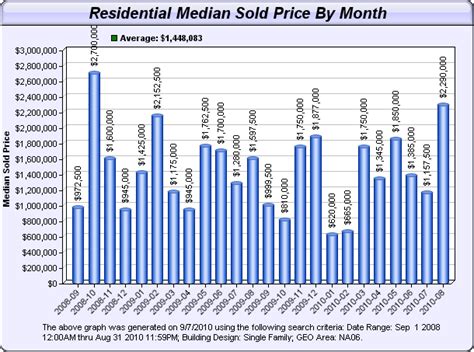 naples average home cost