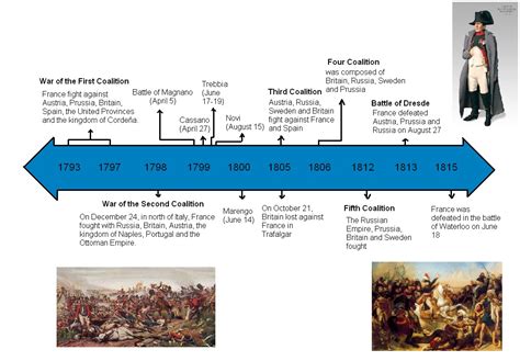 napoleonic wars dates
