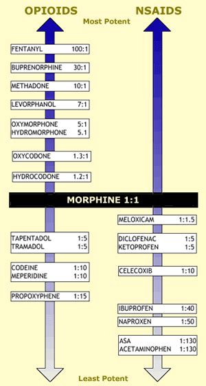 Narcotic Comparison Chart