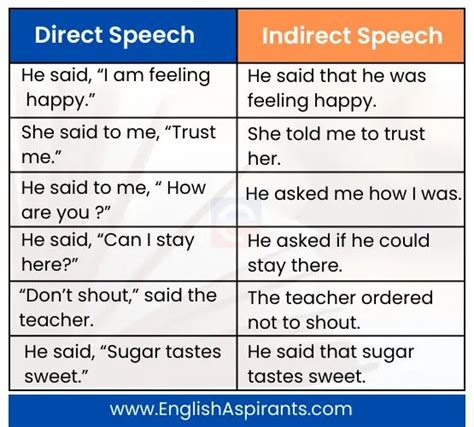 narration change direct to indirect speech examples