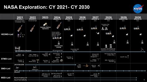 nasa develop project list