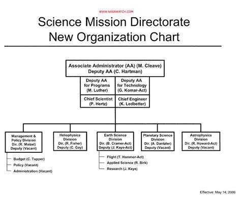 nasa earth science division org chart