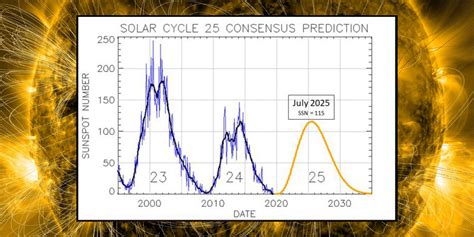 nasa solar activity forecast