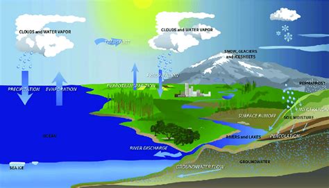 nasa water cycle powerpoint