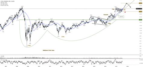 nasdaq: stld