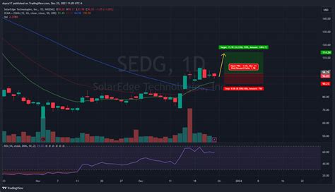 nasdaq:sedg compare