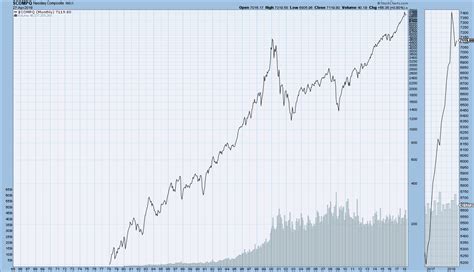 nasdaq composite historical prices