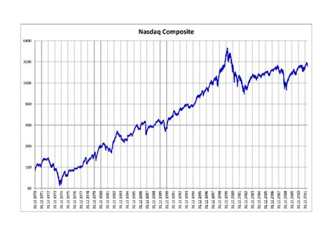 nasdaq composite index history