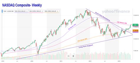 nasdaq composite market watch