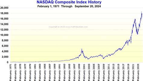 nasdaq composite ytd 2024