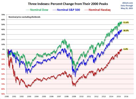 nasdaq index ytd 2018