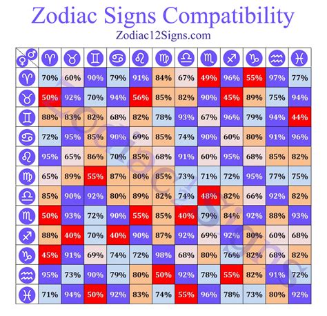 natal birth chart compatibility comparison