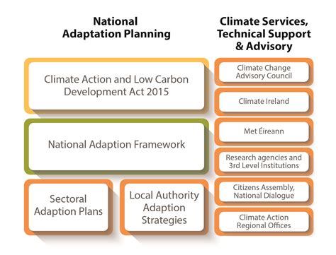 national adaptation plan for climate change